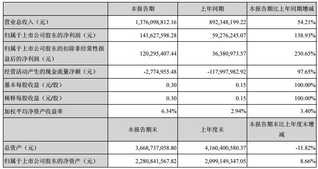 新国都上半年营收13.76亿元 净利润1.42亿元_金融_电商之家