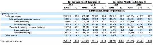 互联网保险平台“慧择”递交招股书 募资金额达1.5亿美元_金融_电商之家