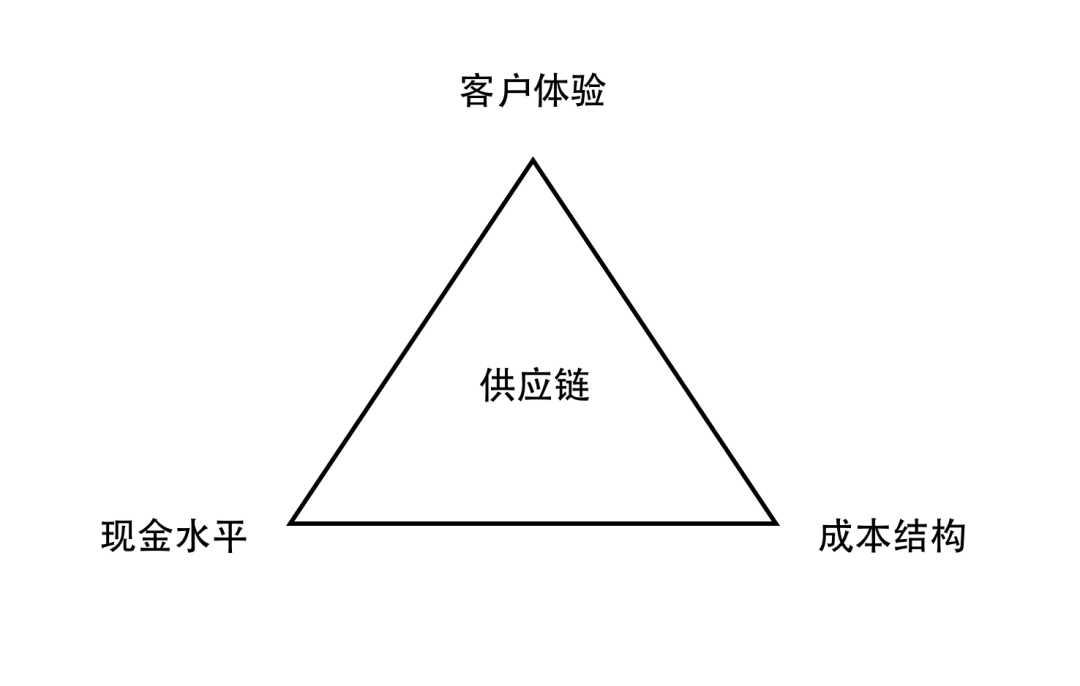 供应链的三个维度_B2B_电商之家