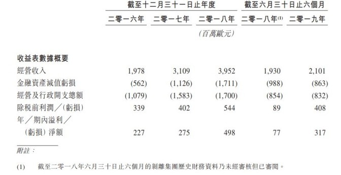 捷信消费金融上半年营收突破百亿元 盈利8.21亿元位居首位_金融_电商之家