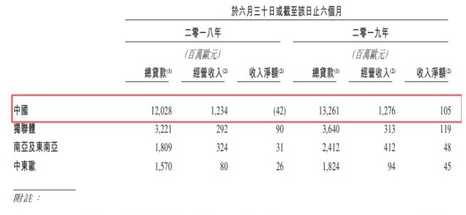 捷信消费金融上半年营收突破百亿元 盈利8.21亿元位居首位_金融_电商之家