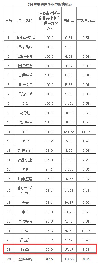 联邦快递涉非法收寄刀具 不可靠实体名单在“招手”_物流_电商之家