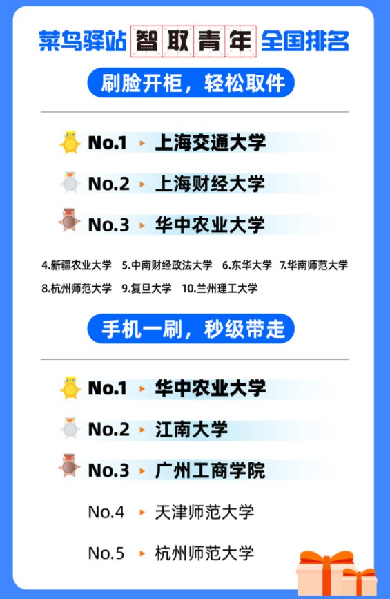 菜鸟驿站全国高校“空手到”：前三甲日均包裹过万_物流_电商之家