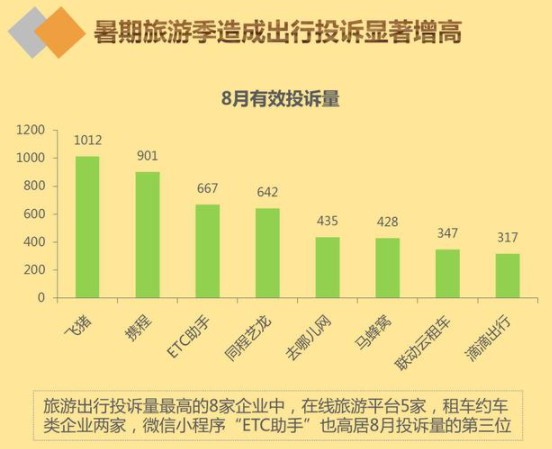 8月黑猫投诉数据说：飞猪携程投诉量位列行业前二_O2O_电商之家