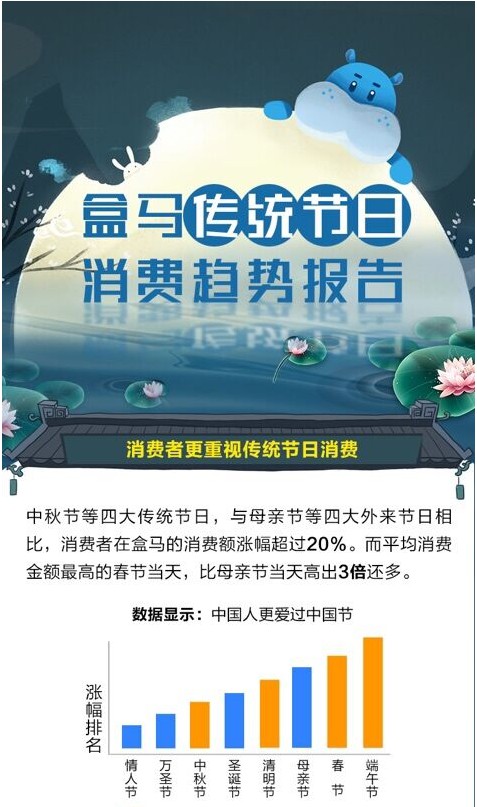 盒马发布《传统节日消费趋势报告》：现烤月饼卖出近200万_零售_电商之家