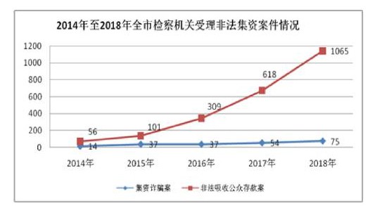 上海检察机关通报2018年金融案情：P2P非法集资案件集中“爆雷”_金融_电商之家