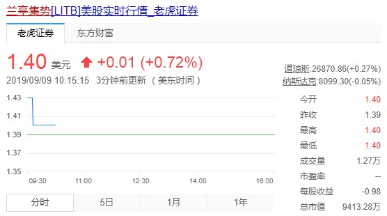 兰亭集势二季度净亏损730万美元 同比收窄23.2%_跨境电商_电商之家