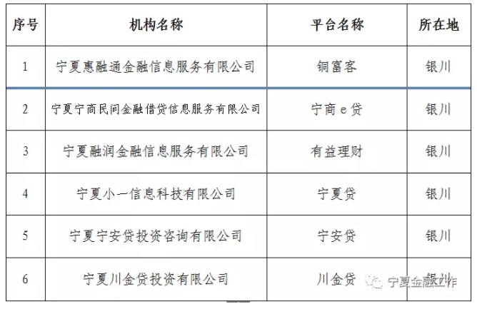 宁夏再取缔6家P2P网贷平台 累计已取缔24家_金融_电商之家