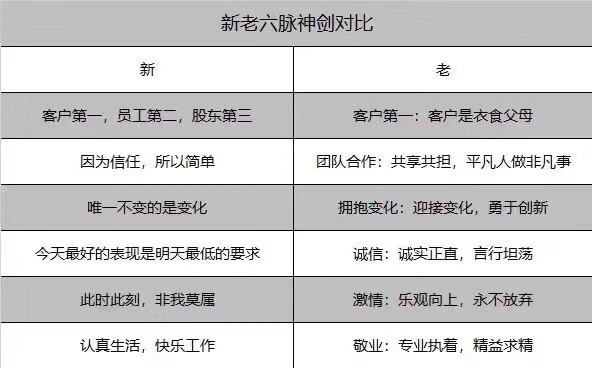 阿里巴巴发布“新六脉神剑”：客户第一，员工第二，股东第三_零售_电商之家