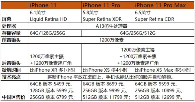 谷歌对华为下手后，美国坚信iPhone 11将卖出2亿部！_行业观察_电商之家