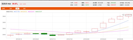 拼多多市值再次飙涨 只差京东30亿美元_零售_电商之家