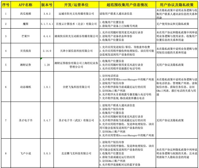 警方曝光42款违规APP 微贷网因超范围收集用户信息上榜_金融_电商之家