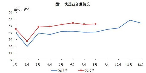 国家邮政局：1-8月全国快递业务量累计完成383.1亿件_物流_电商之家