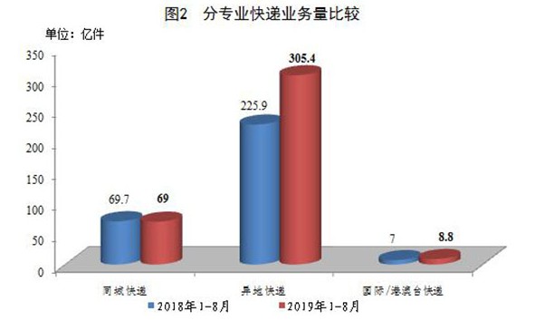 国家邮政局：1-8月全国快递业务量累计完成383.1亿件_物流_电商之家