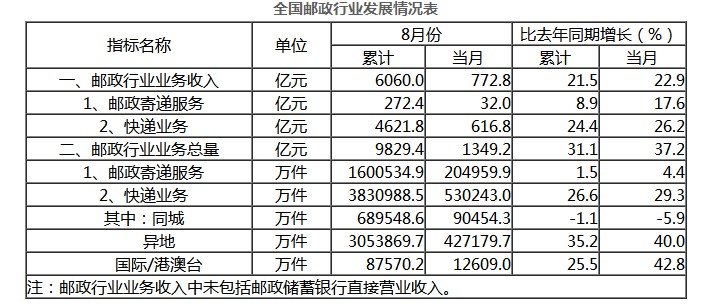 国家邮政局：1-8月全国快递业务量累计完成383.1亿件_物流_电商之家