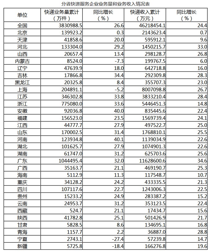 国家邮政局：1-8月全国快递业务量累计完成383.1亿件_物流_电商之家