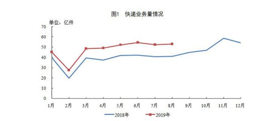 8月快递业务量完成53亿件 增近30%_物流_电商之家