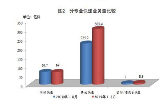 8月快递业务量完成53亿件 增近30%_物流_电商之家