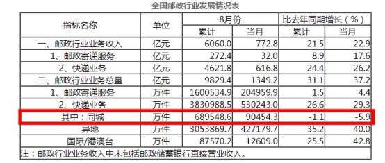 8月快递业务量完成53亿件 增近30%_物流_电商之家