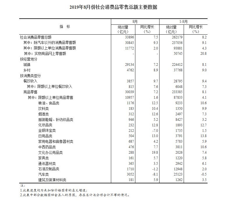 国家统计局：1-8月我国网上零售额64393亿元 同比增长16.8%_零售_电商之家