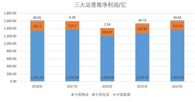 成了！唯一出路！电信、联通联合对抗移动_行业观察_电商之家