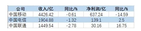 成了！唯一出路！电信、联通联合对抗移动_行业观察_电商之家