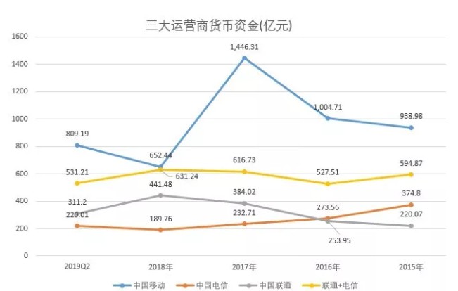 成了！唯一出路！电信、联通联合对抗移动_行业观察_电商之家