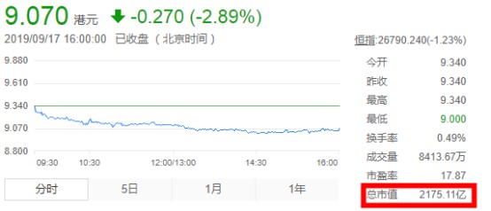 小米2500万港元回购股份 当日股价下跌2.9%_零售_电商之家