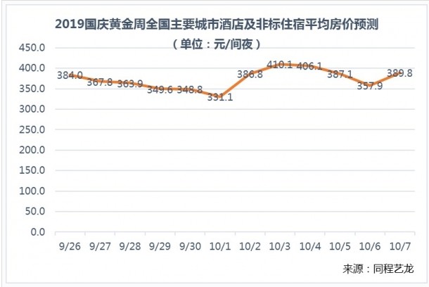 同程艺龙发布国庆报告 住宿价格有所上涨_O2O_电商之家