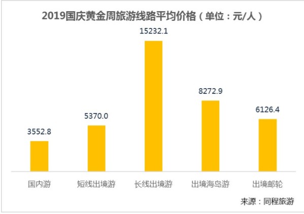 同程艺龙发布国庆报告 住宿价格有所上涨_O2O_电商之家