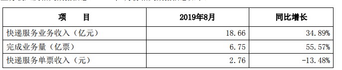 申通发布8月经营简报 快递服务收入18.66亿元_物流_电商之家