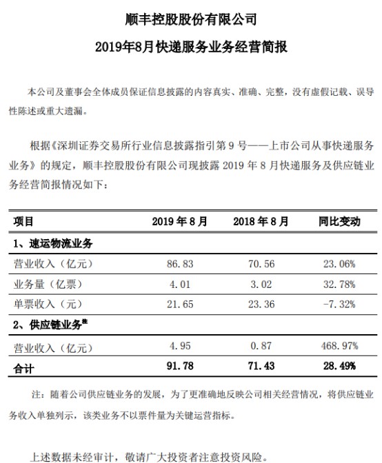 顺丰8月营收91.8亿元 供应链业务同比增长469%_物流_电商之家