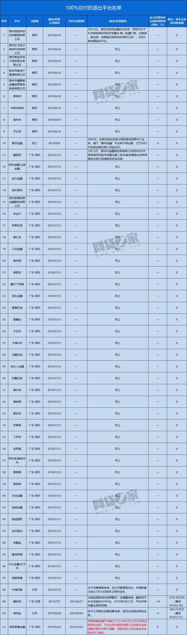 网贷之家：172家P2P平台完成100%兑付 大部分位于深圳_金融_电商之家