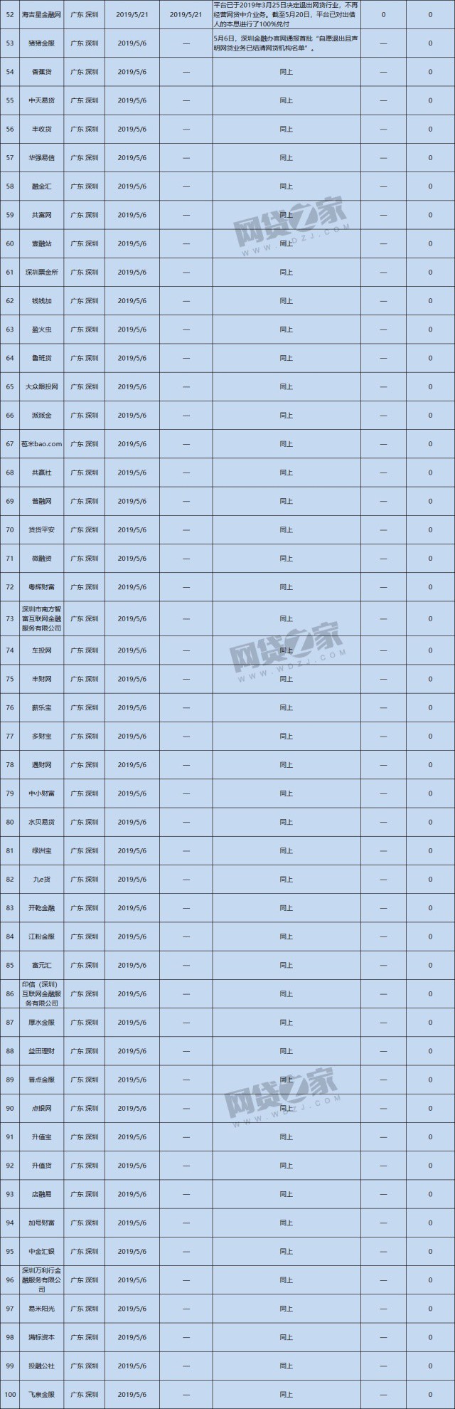 网贷之家：172家P2P平台完成100%兑付 大部分位于深圳_金融_电商之家