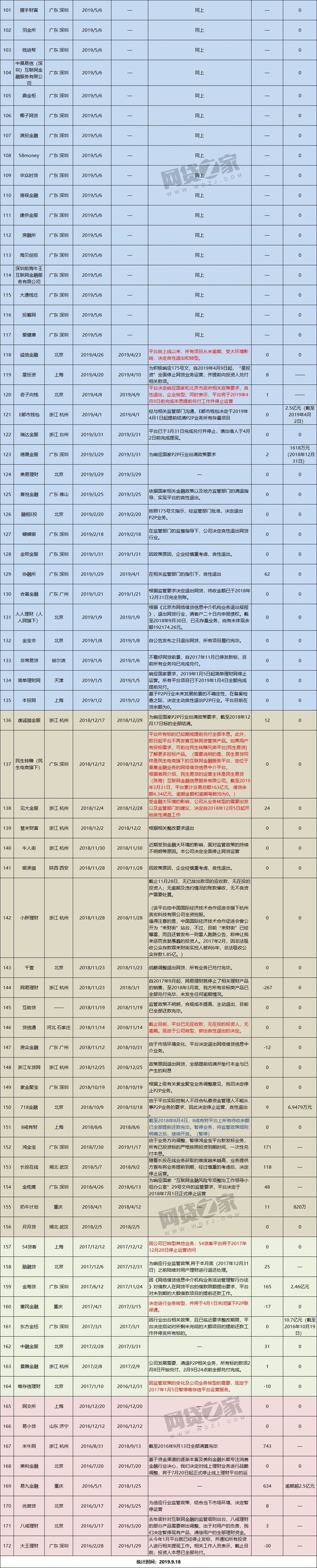 网贷之家：172家P2P平台完成100%兑付 大部分位于深圳_金融_电商之家