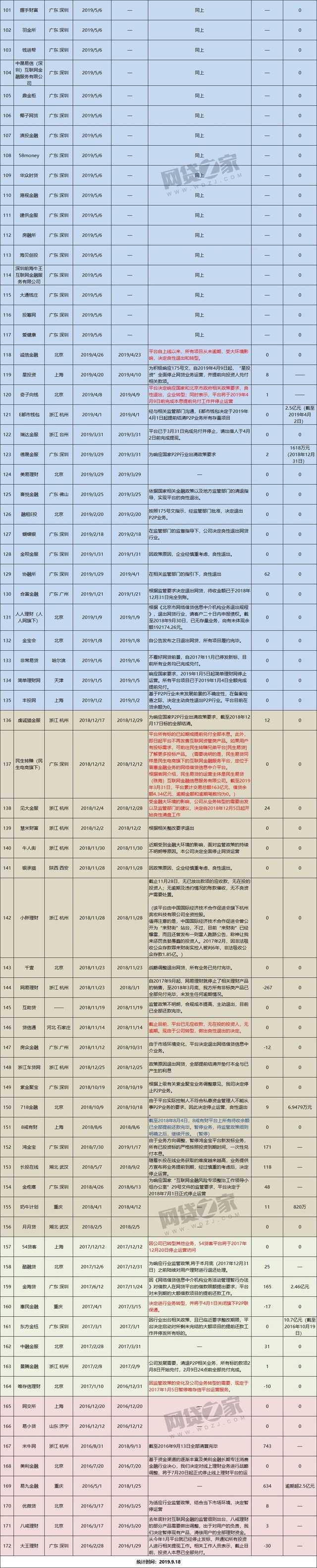 网贷之家：172家P2P平台完成100%兑付 大部分位于深圳_金融_电商之家