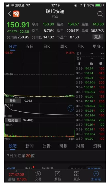 暴跌400亿！那个拦截华为邮件的快递公司，报应来了！_行业观察_电商之家