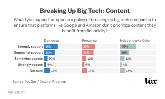 三分之二美国人支持拆分亚马逊和Facebook等科技巨头_跨境电商_电商之家