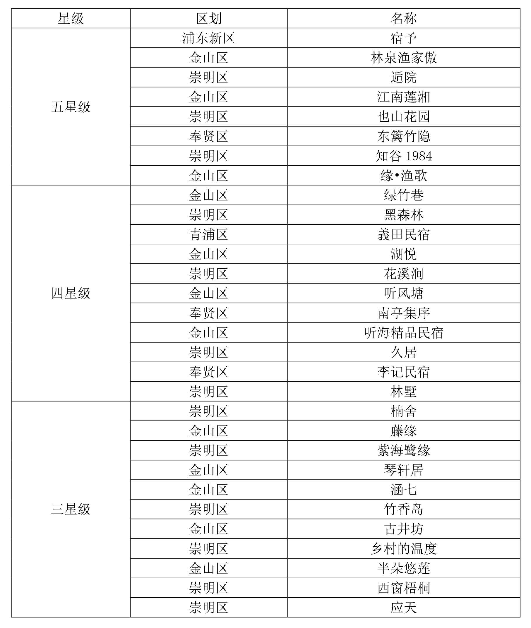 上海评出首批星际乡村民宿 其中五星级民宿有8家_O2O_电商之家