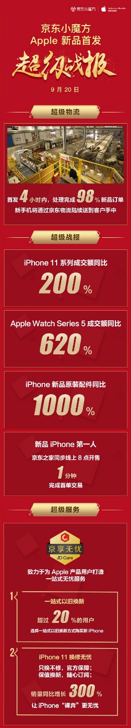 京东：iPhone 11系列成交额同比增长200%_零售_电商之家