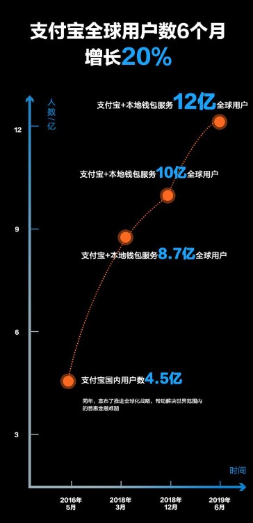 支付宝：全球用户数超12亿_金融_电商之家