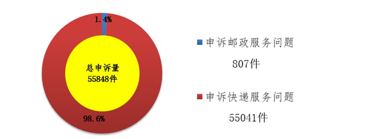 国家邮政局发布8月邮政业消费者申诉情况通告_物流_电商之家