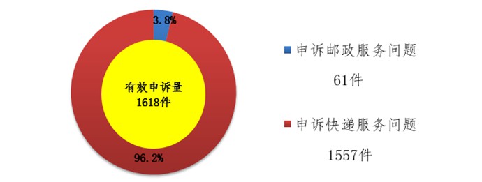 国家邮政局发布8月邮政业消费者申诉情况通告_物流_电商之家