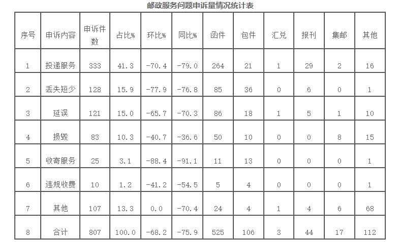 国家邮政局发布8月邮政业消费者申诉情况通告_物流_电商之家