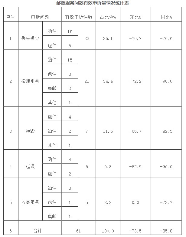 国家邮政局发布8月邮政业消费者申诉情况通告_物流_电商之家