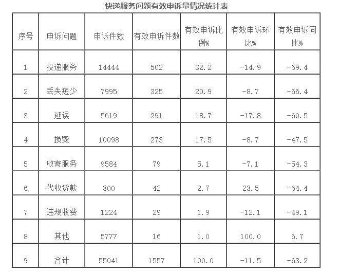 国家邮政局发布8月邮政业消费者申诉情况通告_物流_电商之家