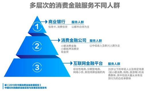 国家金融与发展实验室：消费金融行业仍有五年以上高速成长期_金融_电商之家