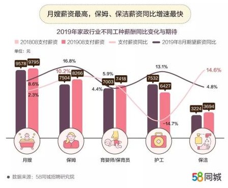 58同城家政市场就业报告：深圳薪资近9000元 月嫂薪资最高_O2O_电商之家