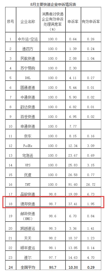 申诉率持续走高 德邦快递急需提升服务质量_物流_电商之家