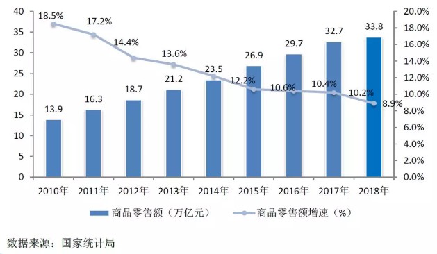 商务部发布《中国零售行业发展报告(2018/2019年)》_零售_电商之家